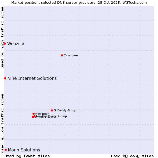 Market position of Mono Solutions vs. Nine Internet Solutions vs. Webzilla