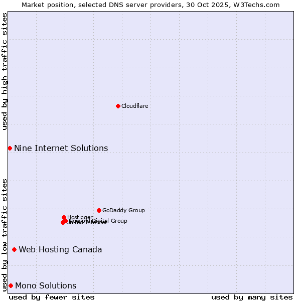 Market position of Web Hosting Canada vs. Mono Solutions vs. Nine Internet Solutions