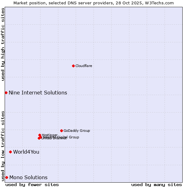Market position of World4You vs. Mono Solutions vs. Nine Internet Solutions