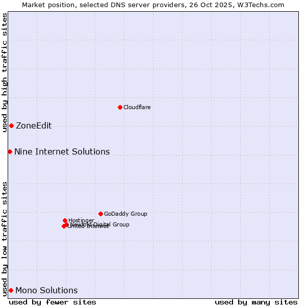 Market position of ZoneEdit vs. Mono Solutions vs. Nine Internet Solutions