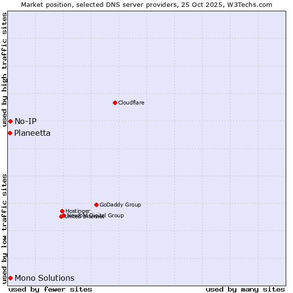 Market position of No-IP vs. Mono Solutions vs. Planeetta