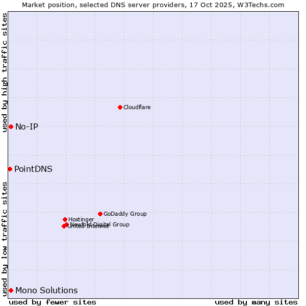 Market position of No-IP vs. Mono Solutions vs. PointDNS