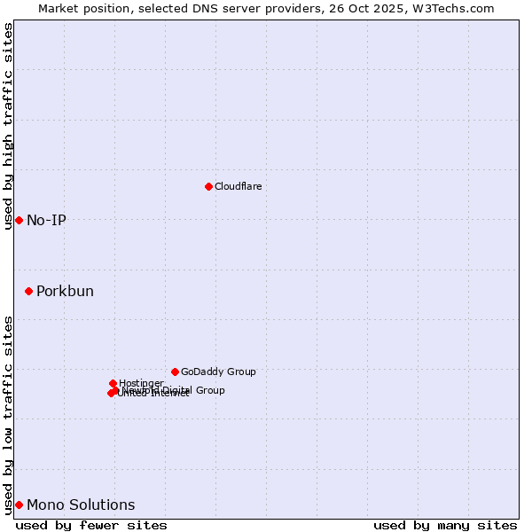 Market position of Porkbun vs. No-IP vs. Mono Solutions