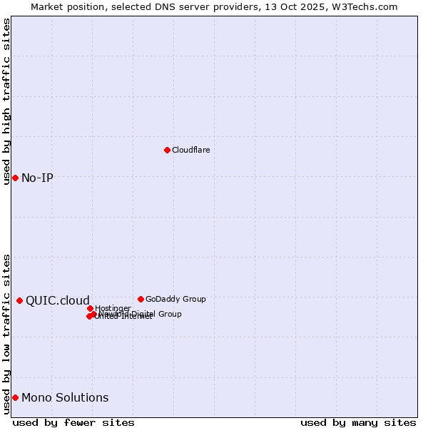 Market position of QUIC.cloud vs. No-IP vs. Mono Solutions