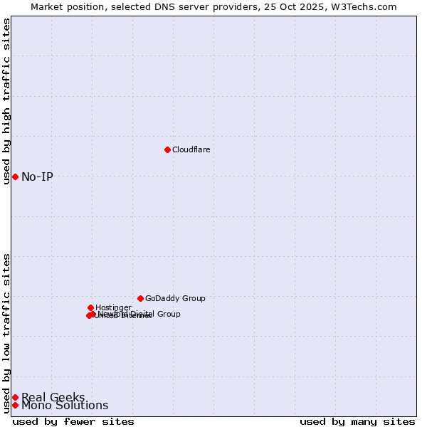 Market position of Real Geeks vs. No-IP vs. Mono Solutions