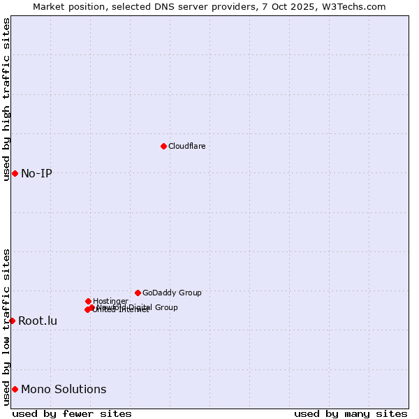 Market position of No-IP vs. Mono Solutions vs. Root.lu