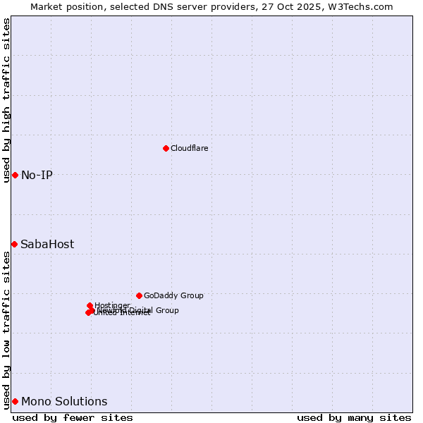 Market position of No-IP vs. Mono Solutions vs. SabaHost