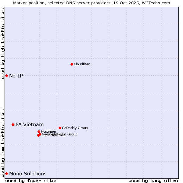 Market position of PA Vietnam vs. No-IP vs. Mono Solutions