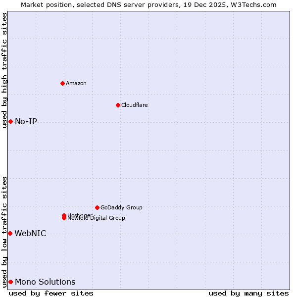 Market position of No-IP vs. Mono Solutions vs. WebNIC
