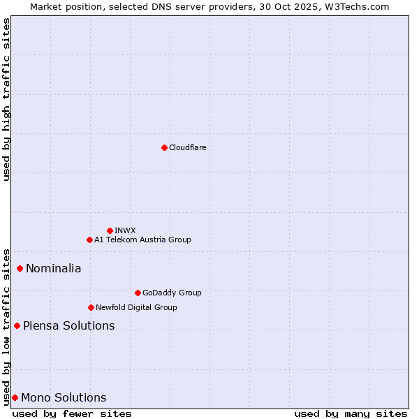 Market position of Nominalia vs. Piensa Solutions vs. Mono Solutions