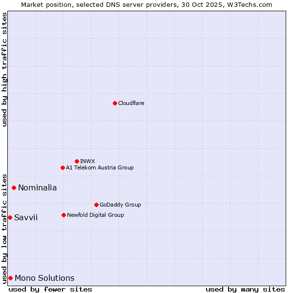 Market position of Nominalia vs. Mono Solutions vs. Savvii