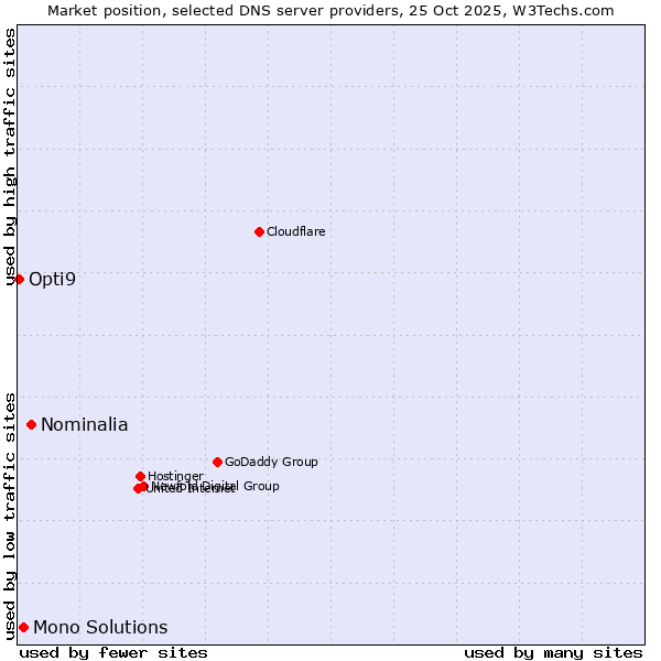 Market position of Nominalia vs. Mono Solutions vs. Opti9