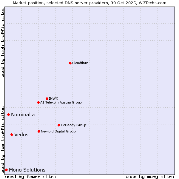 Market position of Vedos vs. Nominalia vs. Mono Solutions