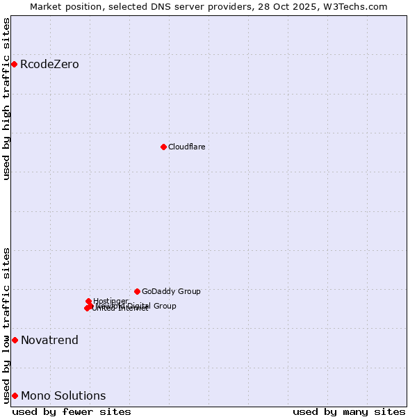 Market position of Novatrend vs. Mono Solutions vs. RcodeZero