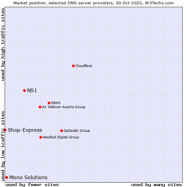 Market position of NS1 vs. Mono Solutions vs. Shop-Express