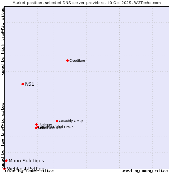 Market position of NS1 vs. Mono Solutions vs. Webhost Python