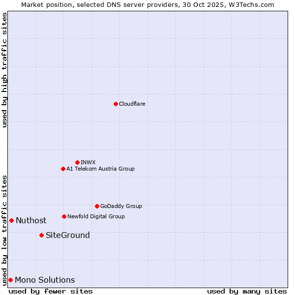 Market position of SiteGround vs. Nuthost vs. Mono Solutions