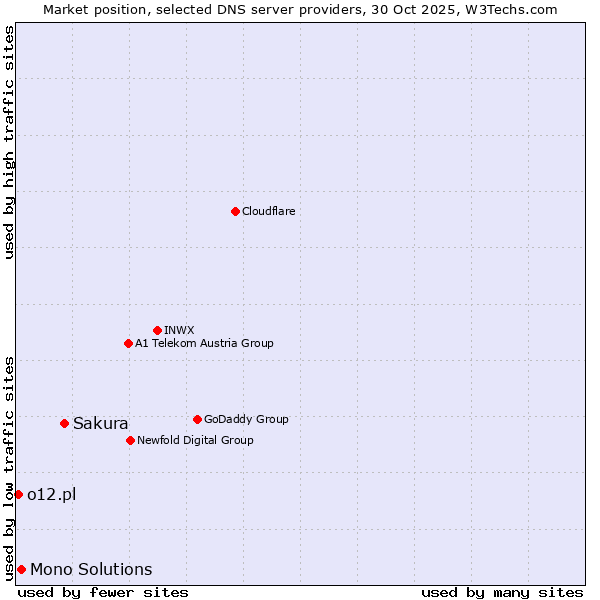 Market position of Sakura vs. Mono Solutions vs. o12.pl