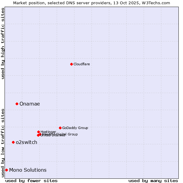 Market position of Onamae vs. o2switch vs. Mono Solutions