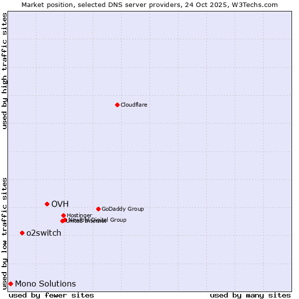 Market position of OVH vs. o2switch vs. Mono Solutions