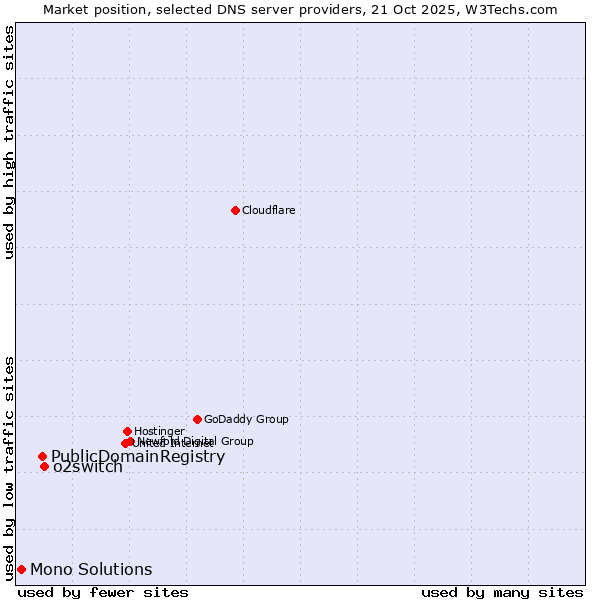 Market position of o2switch vs. PublicDomainRegistry vs. Mono Solutions
