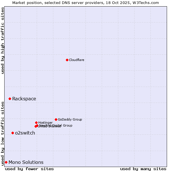 Market position of o2switch vs. Rackspace vs. Mono Solutions