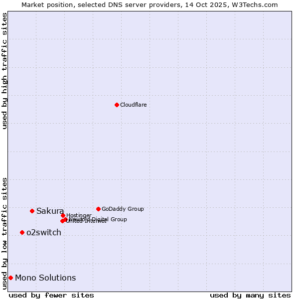Market position of Sakura vs. o2switch vs. Mono Solutions