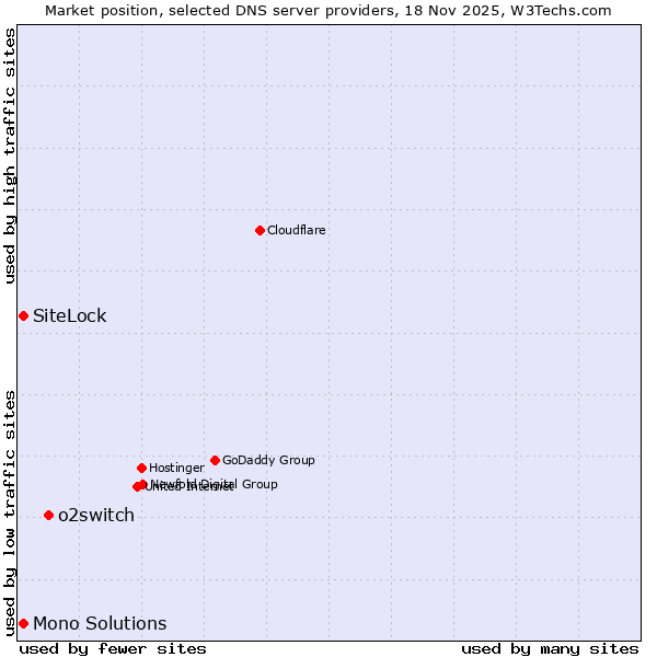 Market position of o2switch vs. SiteLock vs. Mono Solutions