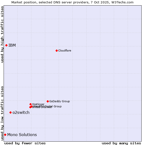 Market position of o2switch vs. IBM vs. Mono Solutions