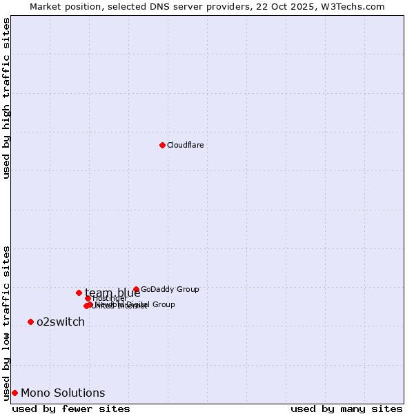 Market position of team.blue vs. o2switch vs. Mono Solutions