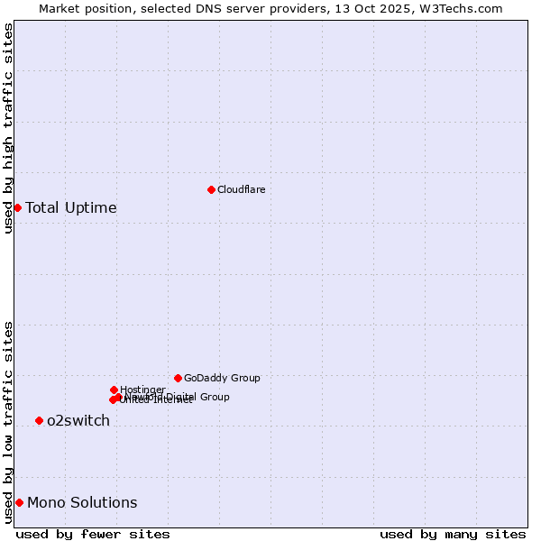 Market position of o2switch vs. Mono Solutions vs. Total Uptime