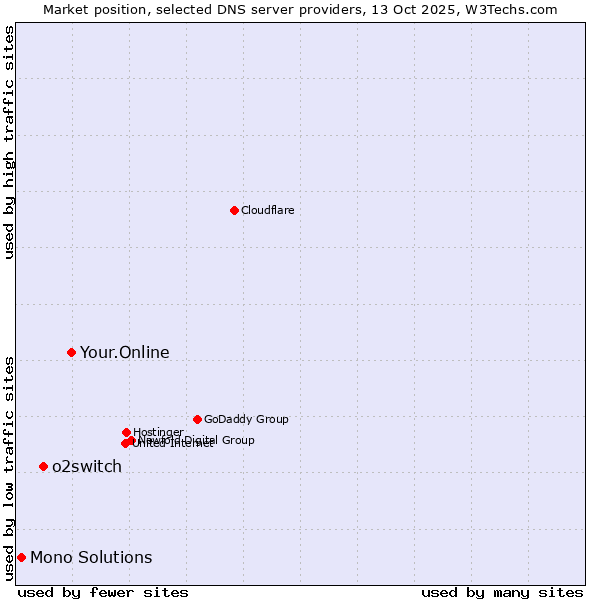 Market position of Your.Online vs. o2switch vs. Mono Solutions