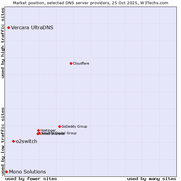 Market position of o2switch vs. Vercara UltraDNS vs. Mono Solutions