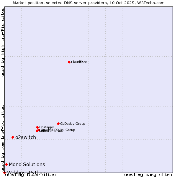 Market position of o2switch vs. Mono Solutions vs. Webhost Python