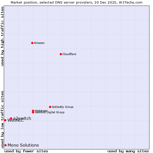 Market position of o2switch vs. Mono Solutions vs. WebNIC