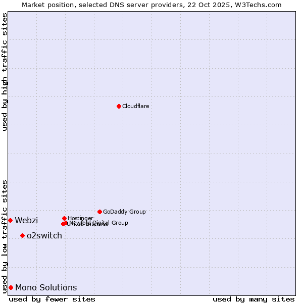 Market position of o2switch vs. Mono Solutions vs. Webzi