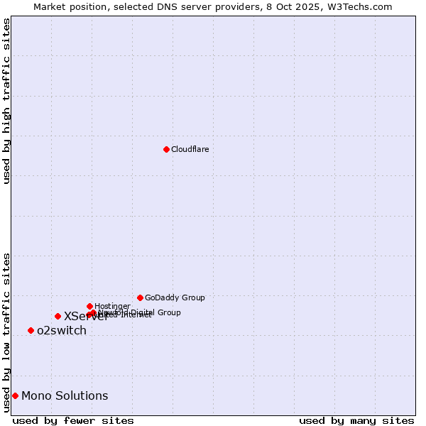 Market position of XServer vs. o2switch vs. Mono Solutions
