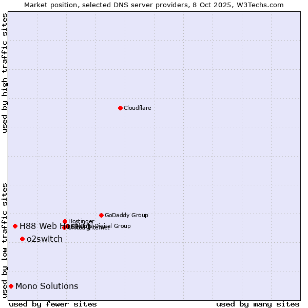Market position of o2switch vs. H88 Web Hosting vs. Mono Solutions