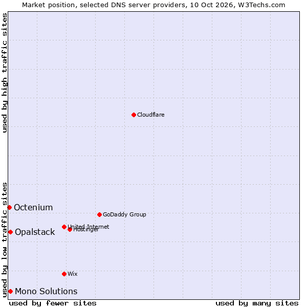 Market position of Mono Solutions vs. Opalstack vs. Octenium