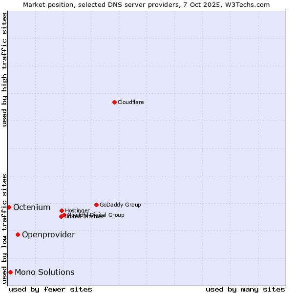 Market position of Openprovider vs. Mono Solutions vs. Octenium