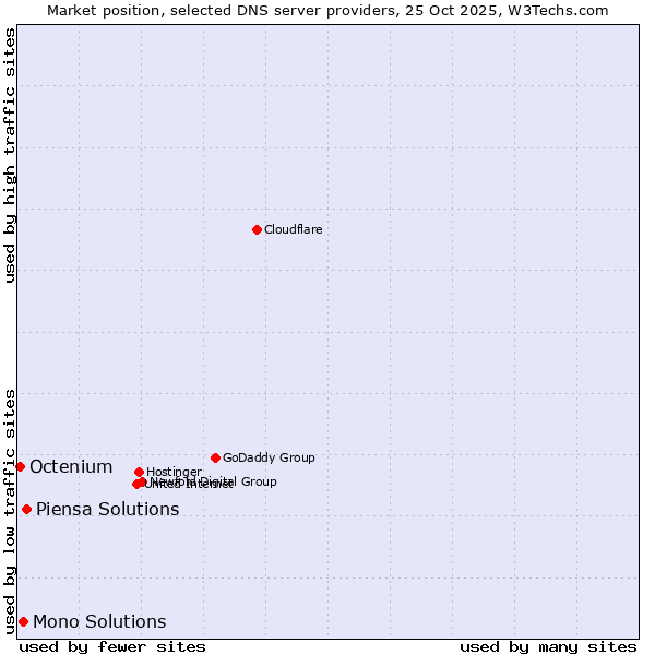 Market position of Piensa Solutions vs. Mono Solutions vs. Octenium