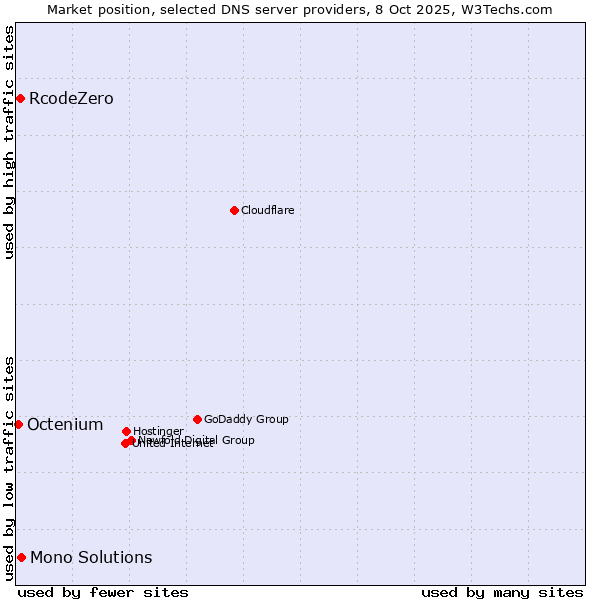 Market position of Mono Solutions vs. RcodeZero vs. Octenium