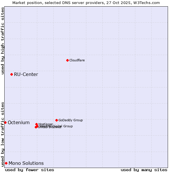 Market position of RU-Center vs. Mono Solutions vs. Octenium