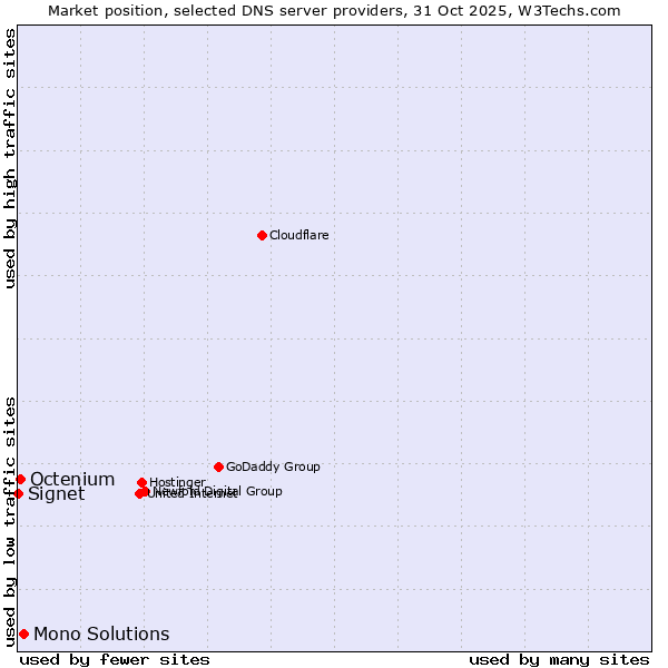 Market position of Mono Solutions vs. Octenium vs. Signet