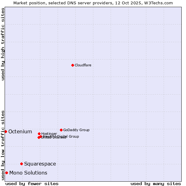 Market position of Squarespace vs. Mono Solutions vs. Octenium