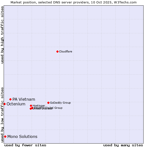 Market position of PA Vietnam vs. Mono Solutions vs. Octenium