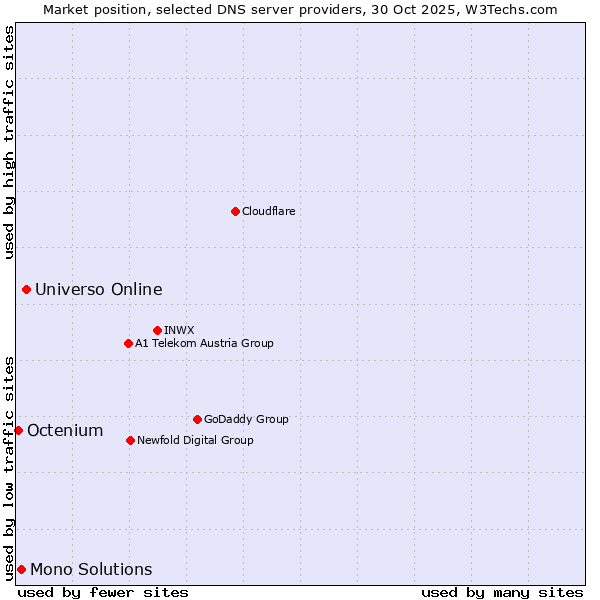 Market position of Universo Online vs. Mono Solutions vs. Octenium