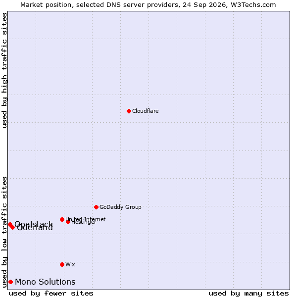 Market position of Oderland vs. Mono Solutions vs. Opalstack