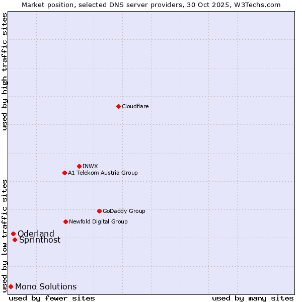 Market position of Sprinthost vs. Oderland vs. Mono Solutions
