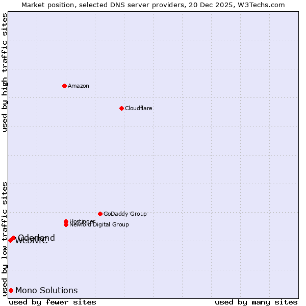Market position of Oderland vs. Mono Solutions vs. WebNIC